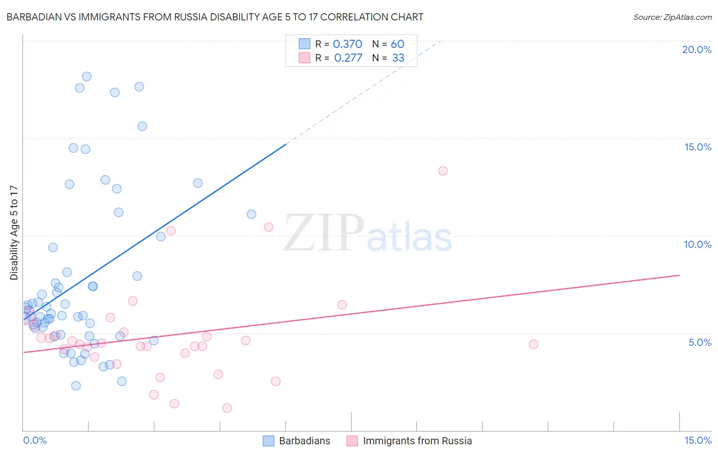 Barbadian vs Immigrants from Russia Disability Age 5 to 17