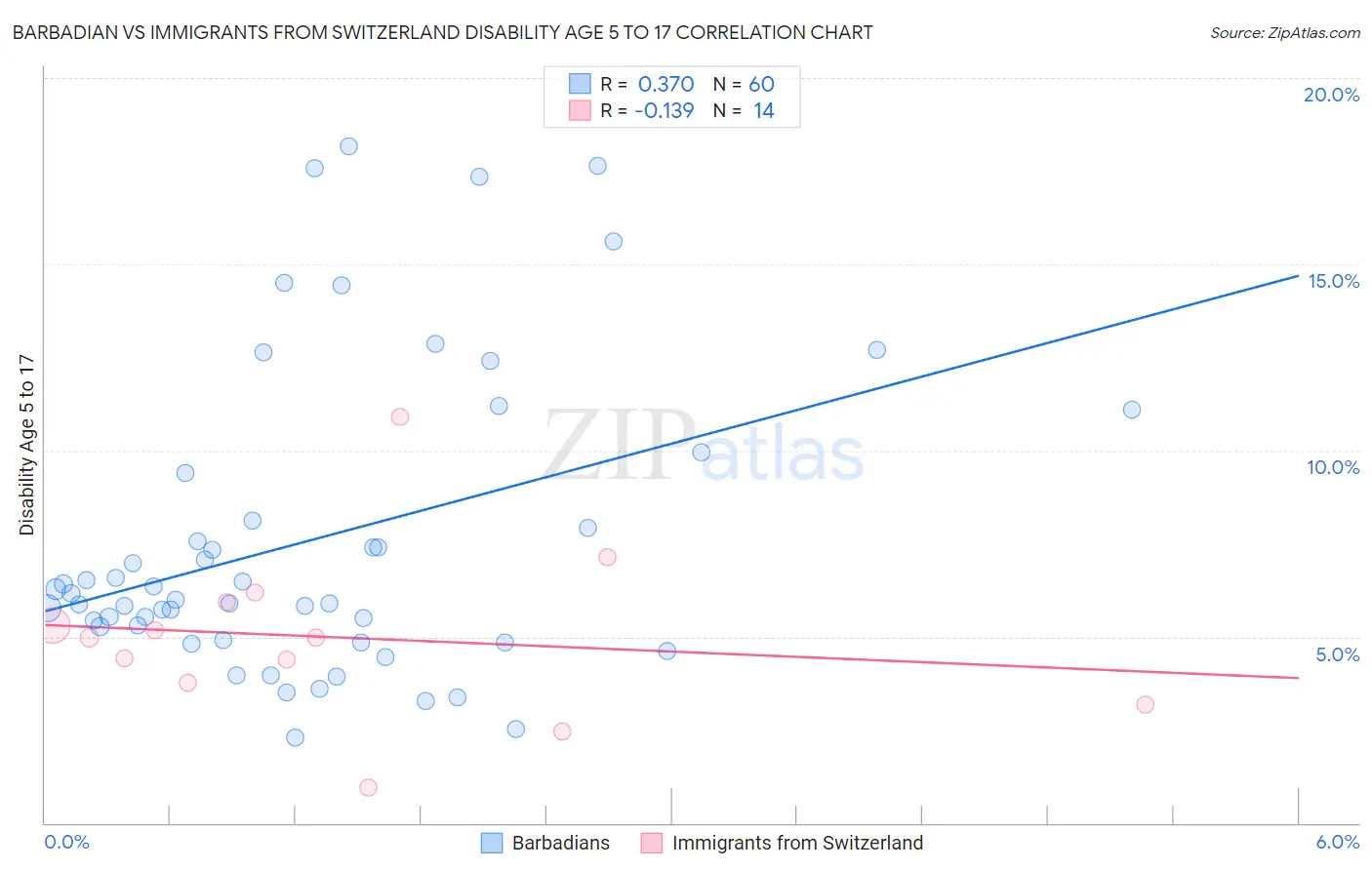 Barbadian vs Immigrants from Switzerland Disability Age 5 to 17