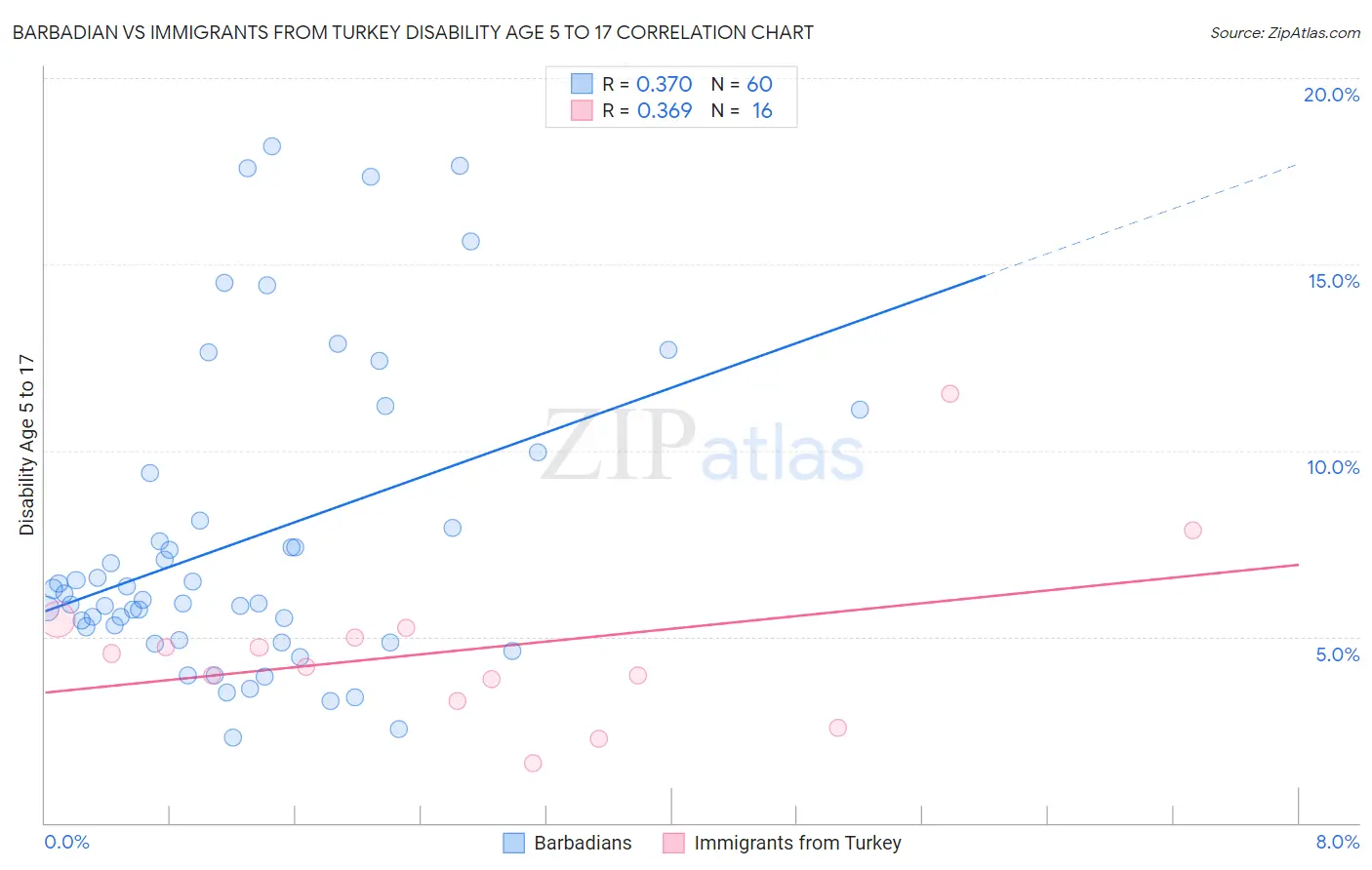 Barbadian vs Immigrants from Turkey Disability Age 5 to 17