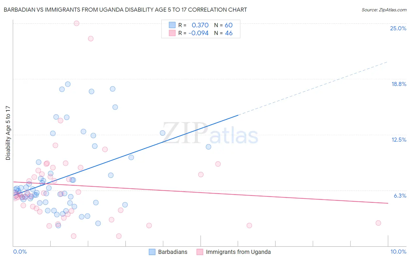 Barbadian vs Immigrants from Uganda Disability Age 5 to 17