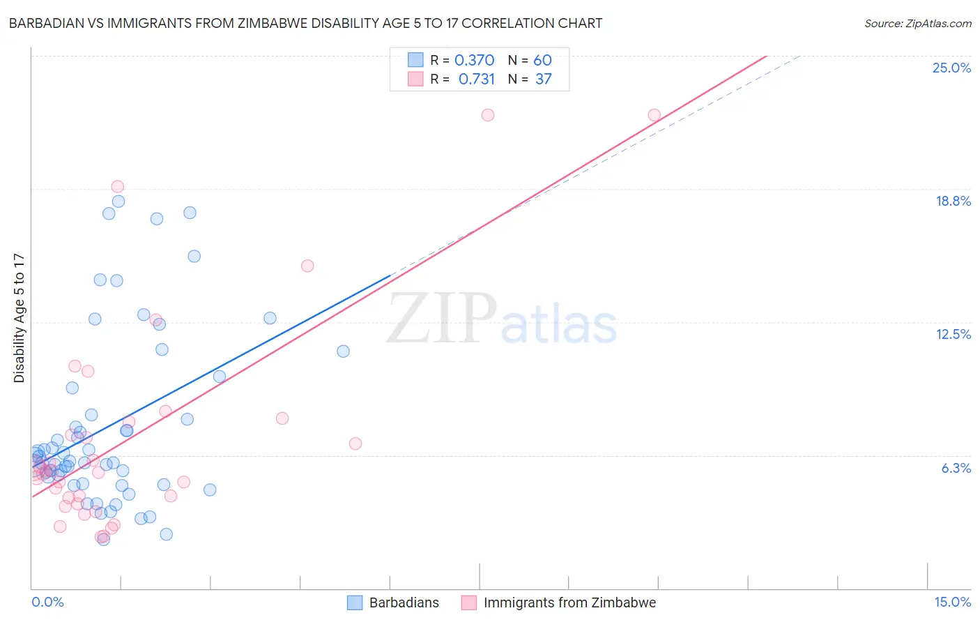 Barbadian vs Immigrants from Zimbabwe Disability Age 5 to 17