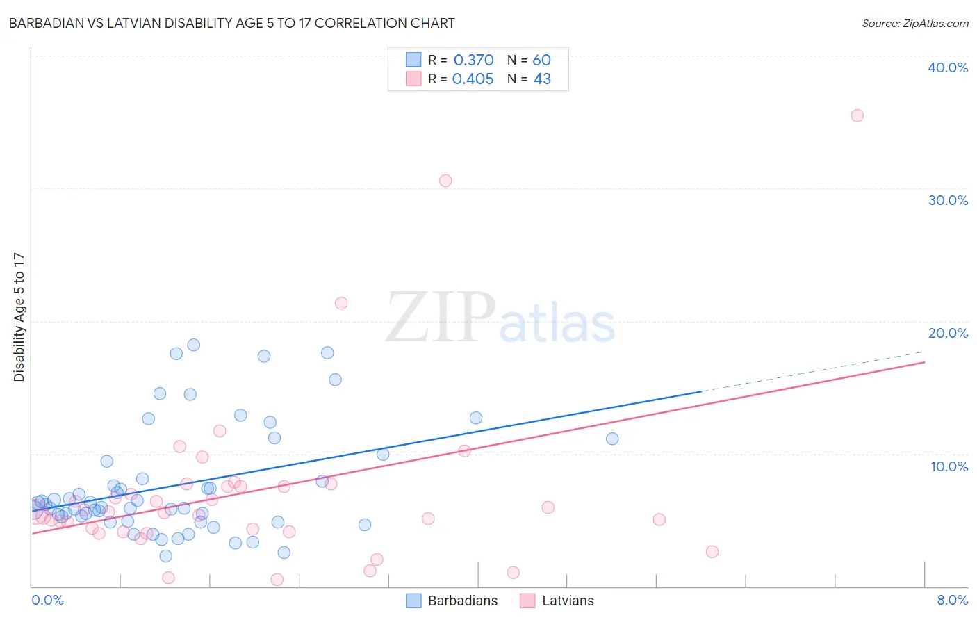 Barbadian vs Latvian Disability Age 5 to 17