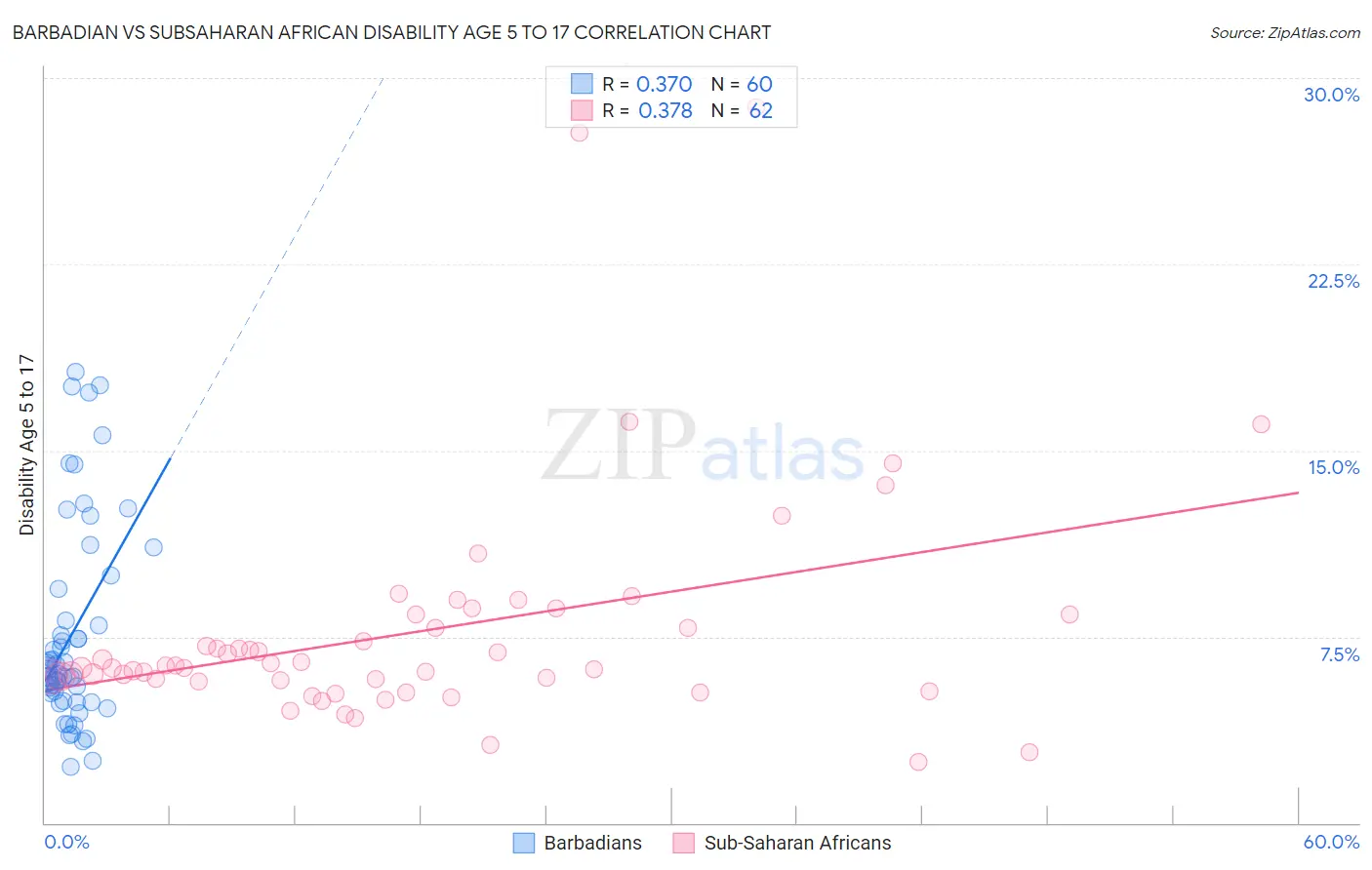 Barbadian vs Subsaharan African Disability Age 5 to 17