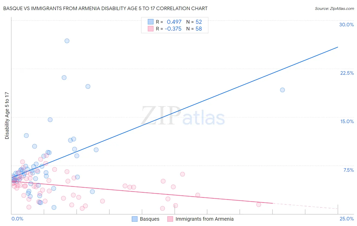 Basque vs Immigrants from Armenia Disability Age 5 to 17