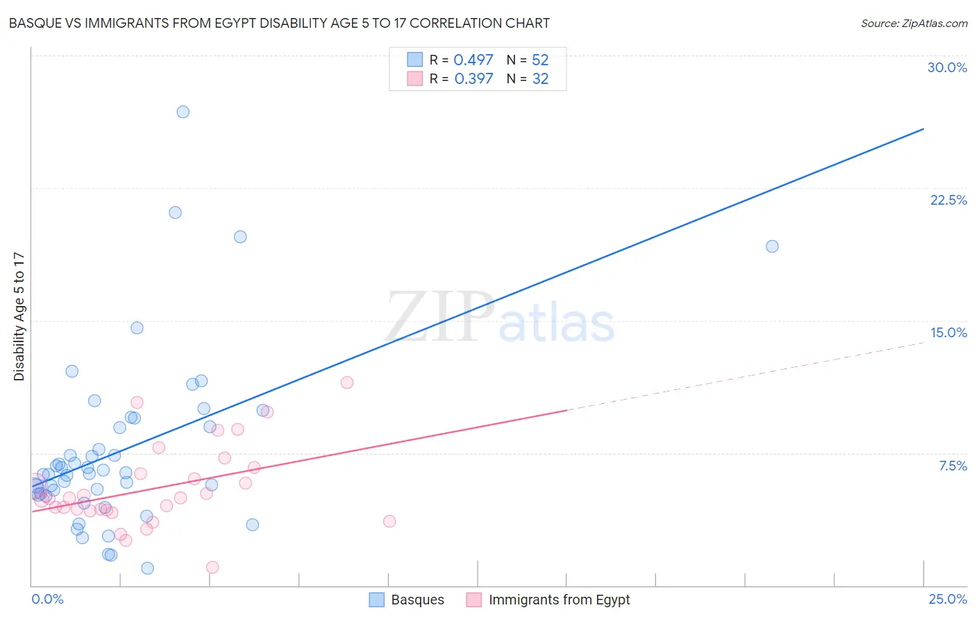 Basque vs Immigrants from Egypt Disability Age 5 to 17