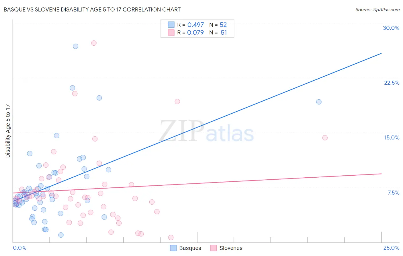 Basque vs Slovene Disability Age 5 to 17