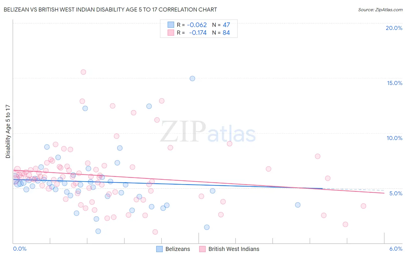 Belizean vs British West Indian Disability Age 5 to 17