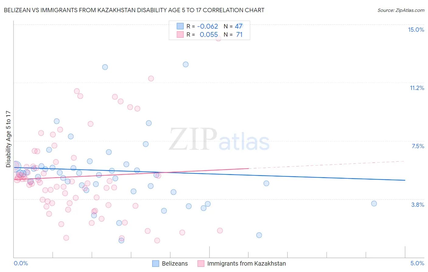 Belizean vs Immigrants from Kazakhstan Disability Age 5 to 17