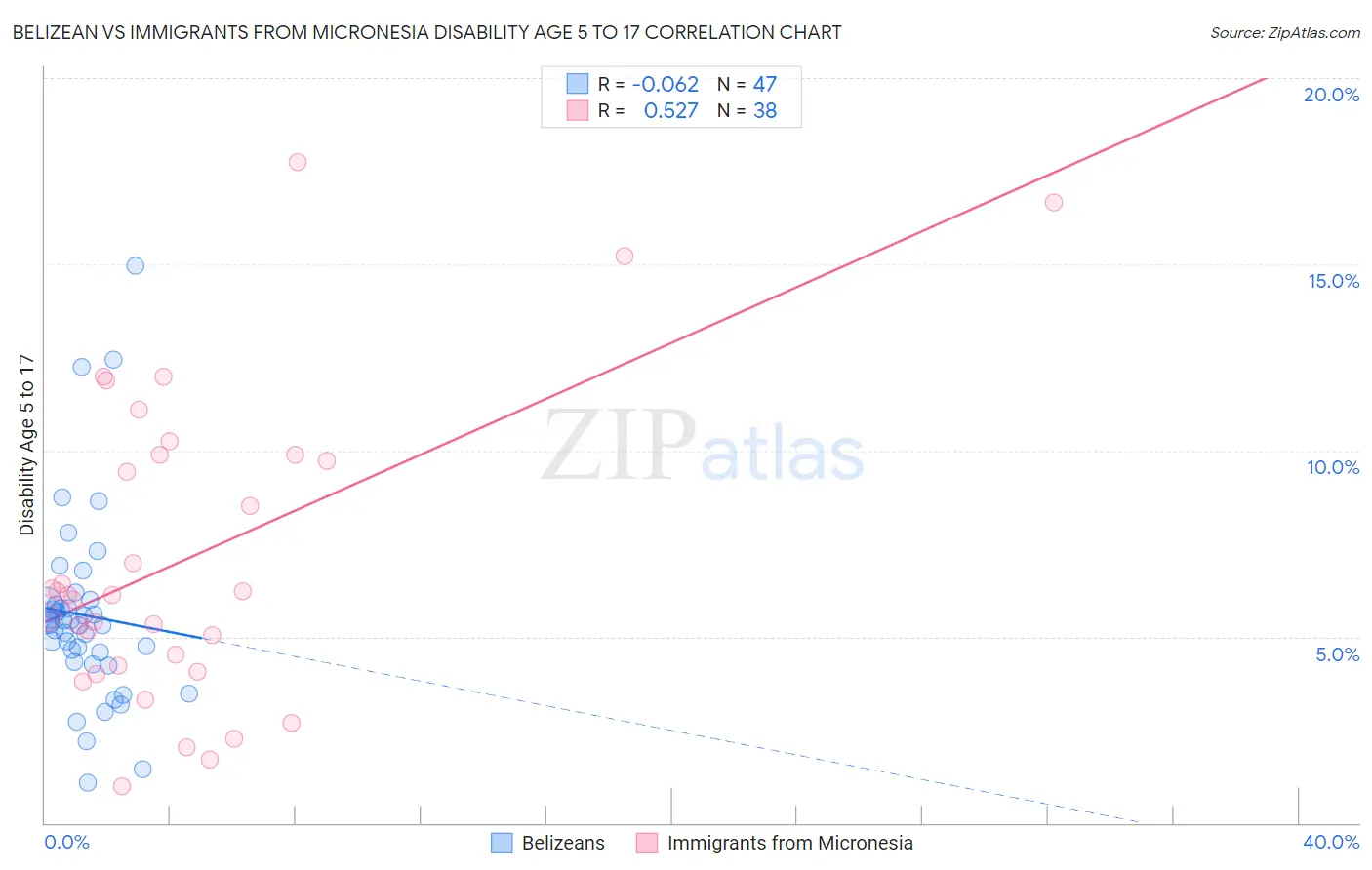 Belizean vs Immigrants from Micronesia Disability Age 5 to 17