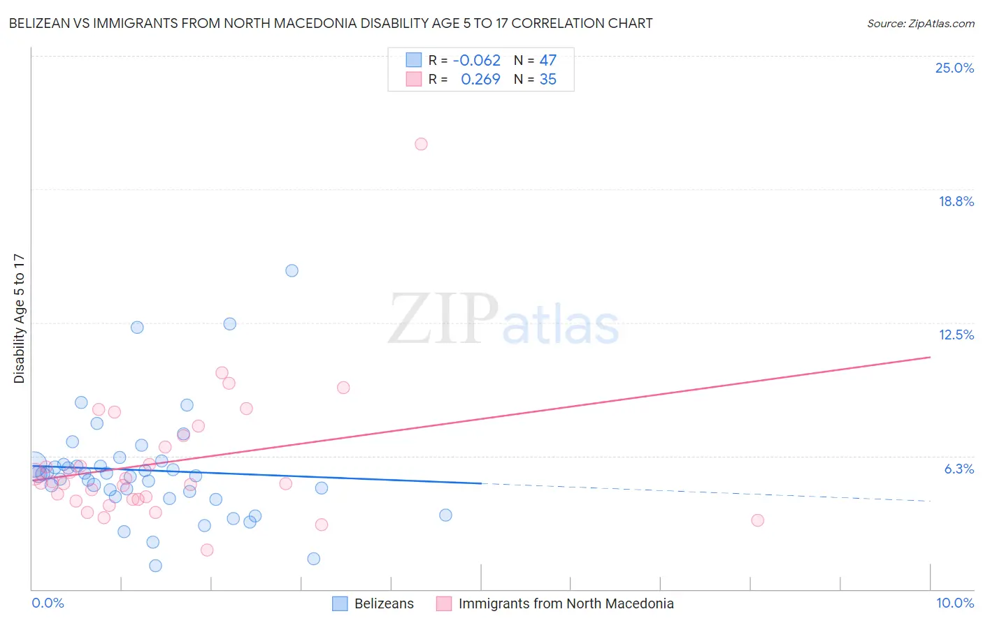Belizean vs Immigrants from North Macedonia Disability Age 5 to 17