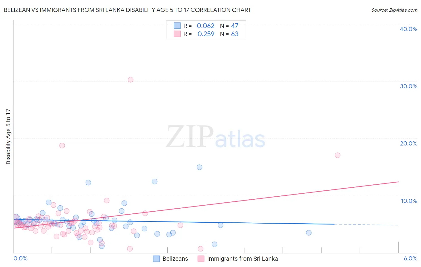 Belizean vs Immigrants from Sri Lanka Disability Age 5 to 17