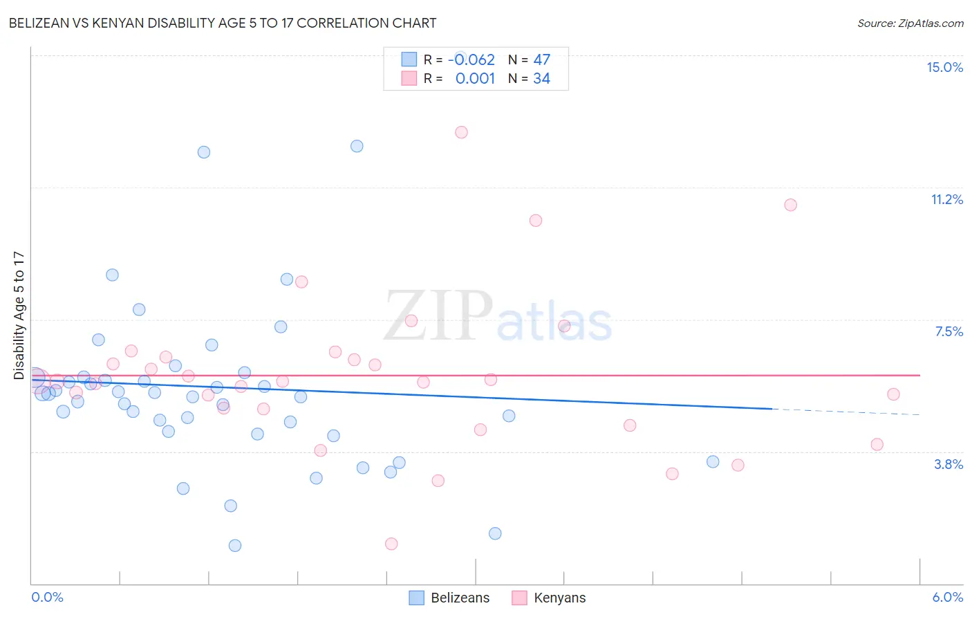 Belizean vs Kenyan Disability Age 5 to 17