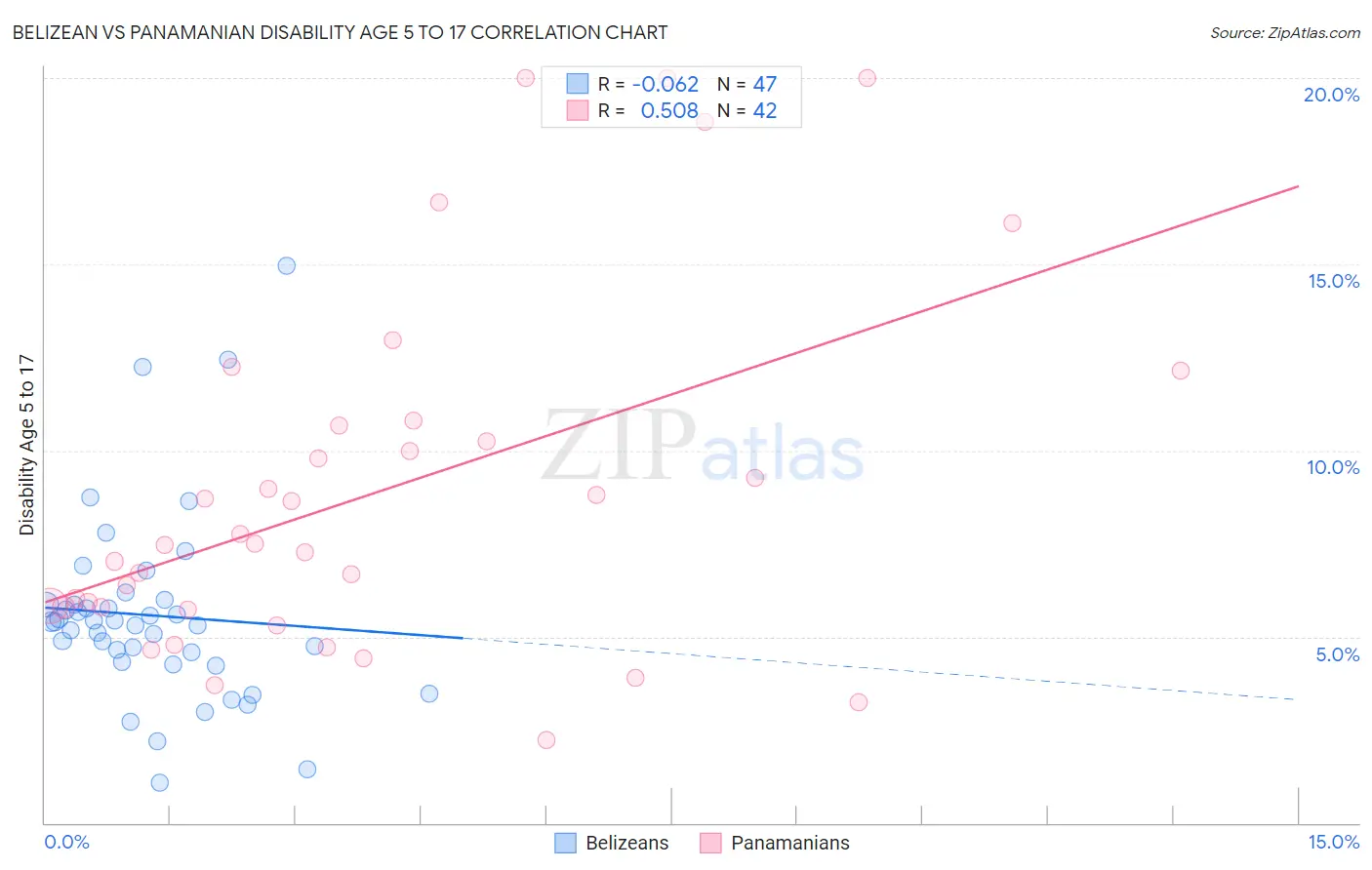 Belizean vs Panamanian Disability Age 5 to 17