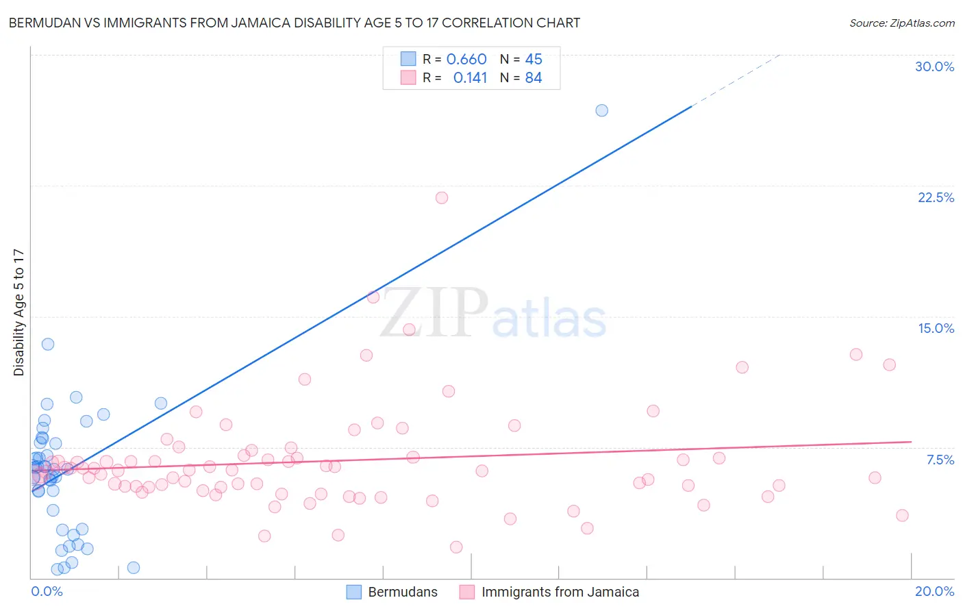 Bermudan vs Immigrants from Jamaica Disability Age 5 to 17