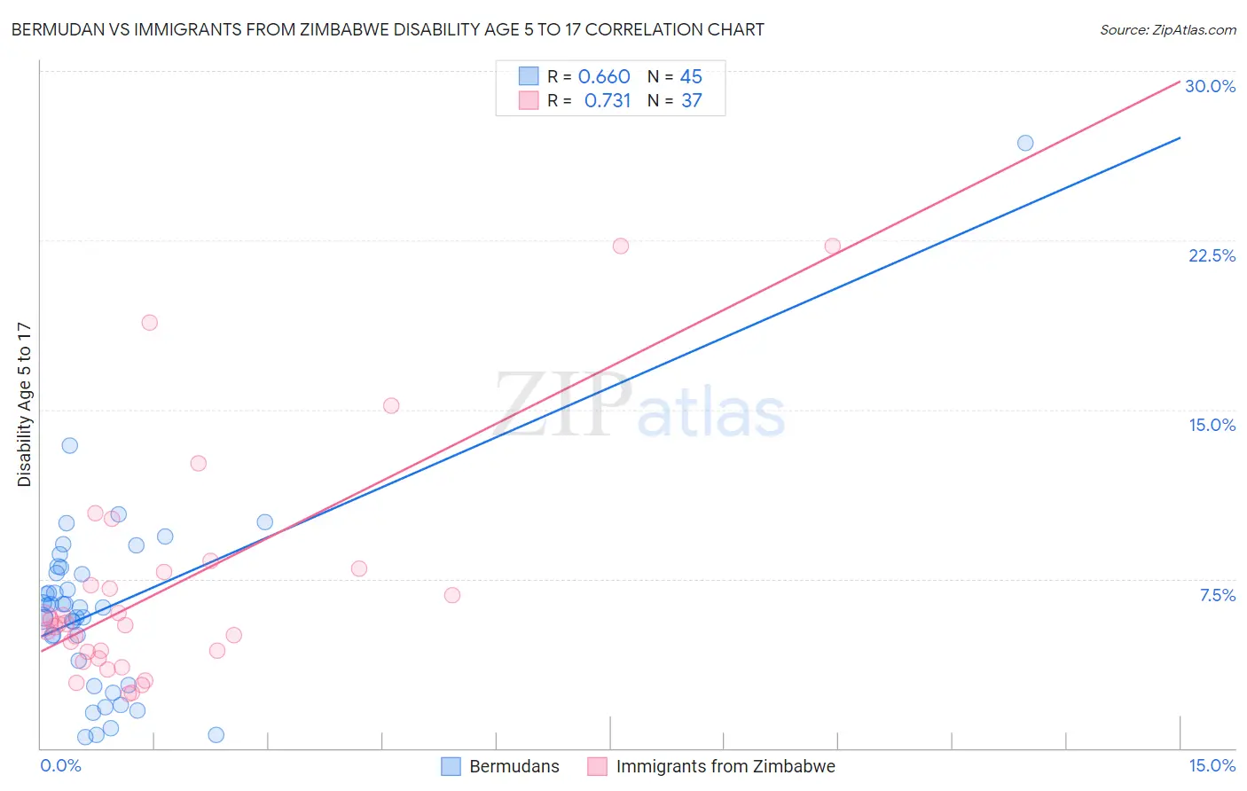 Bermudan vs Immigrants from Zimbabwe Disability Age 5 to 17