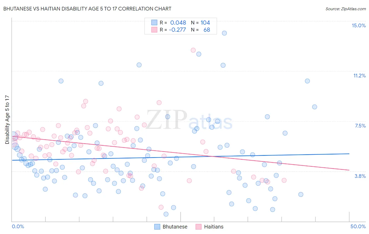 Bhutanese vs Haitian Disability Age 5 to 17