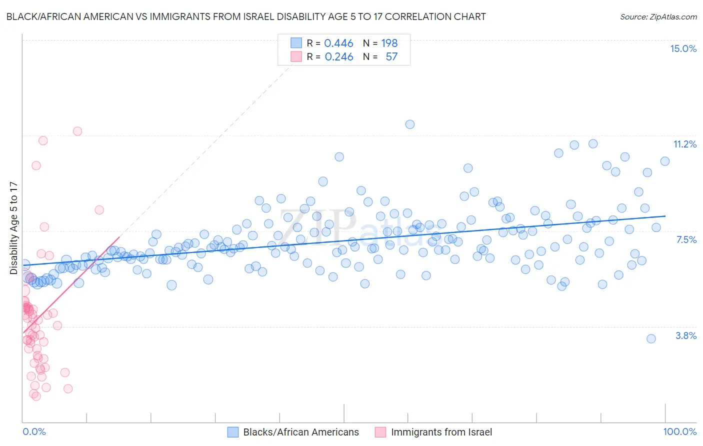 Black/African American vs Immigrants from Israel Disability Age 5 to 17