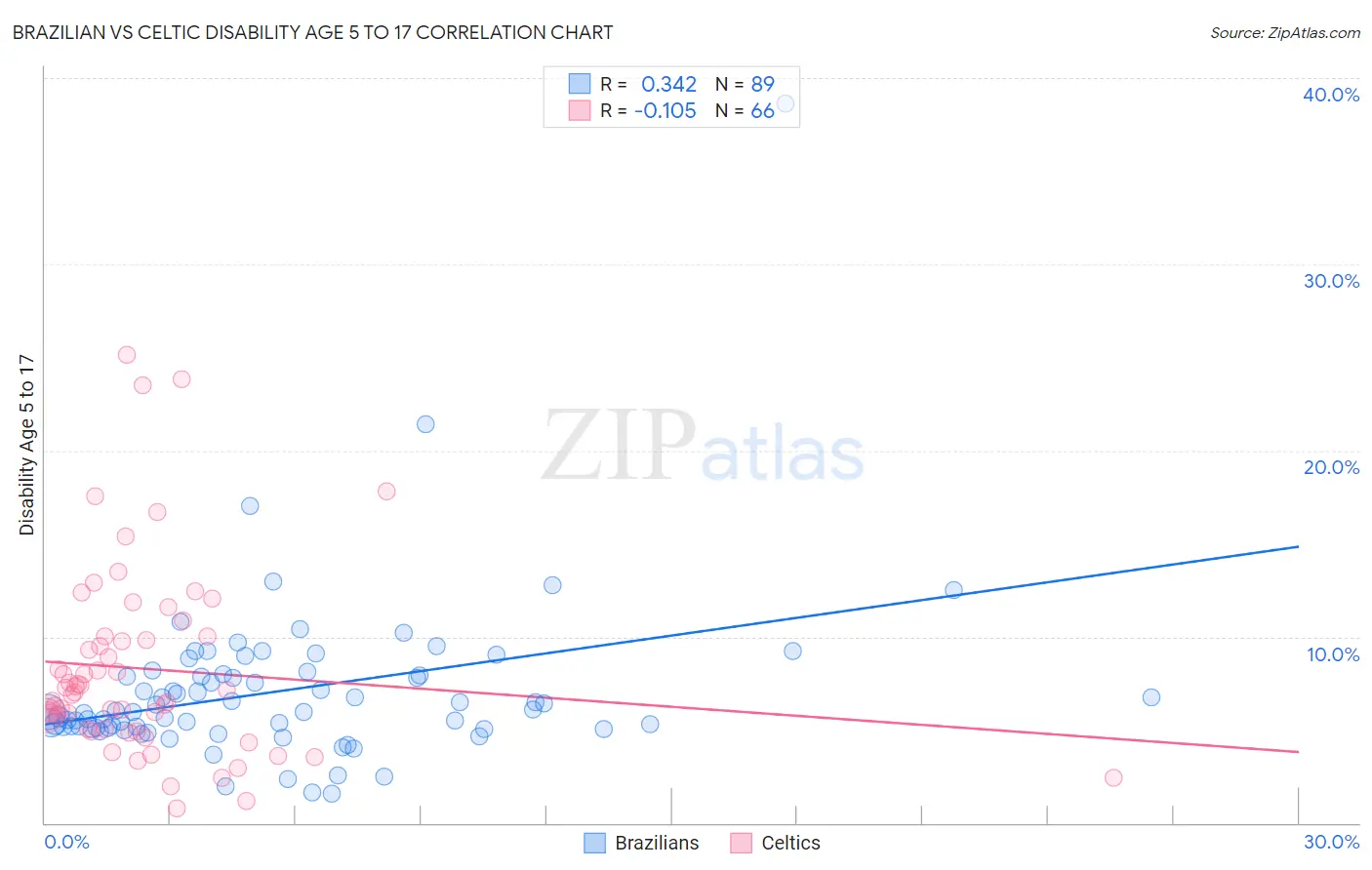 Brazilian vs Celtic Disability Age 5 to 17