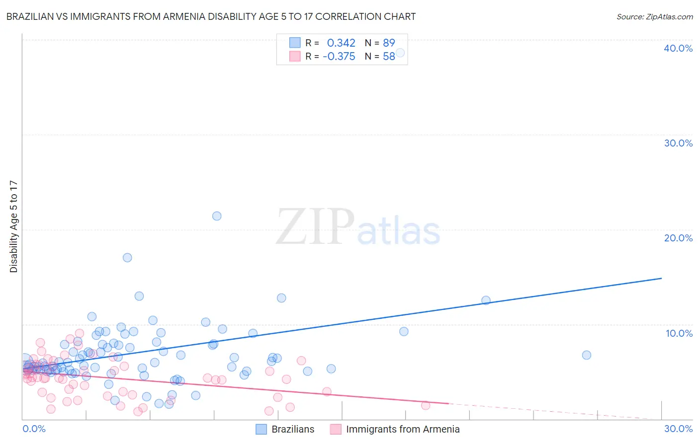 Brazilian vs Immigrants from Armenia Disability Age 5 to 17