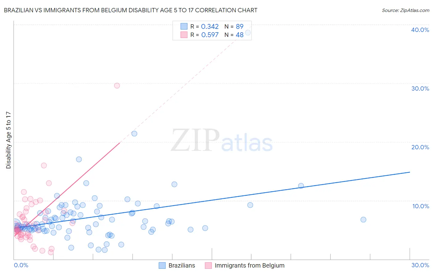 Brazilian vs Immigrants from Belgium Disability Age 5 to 17