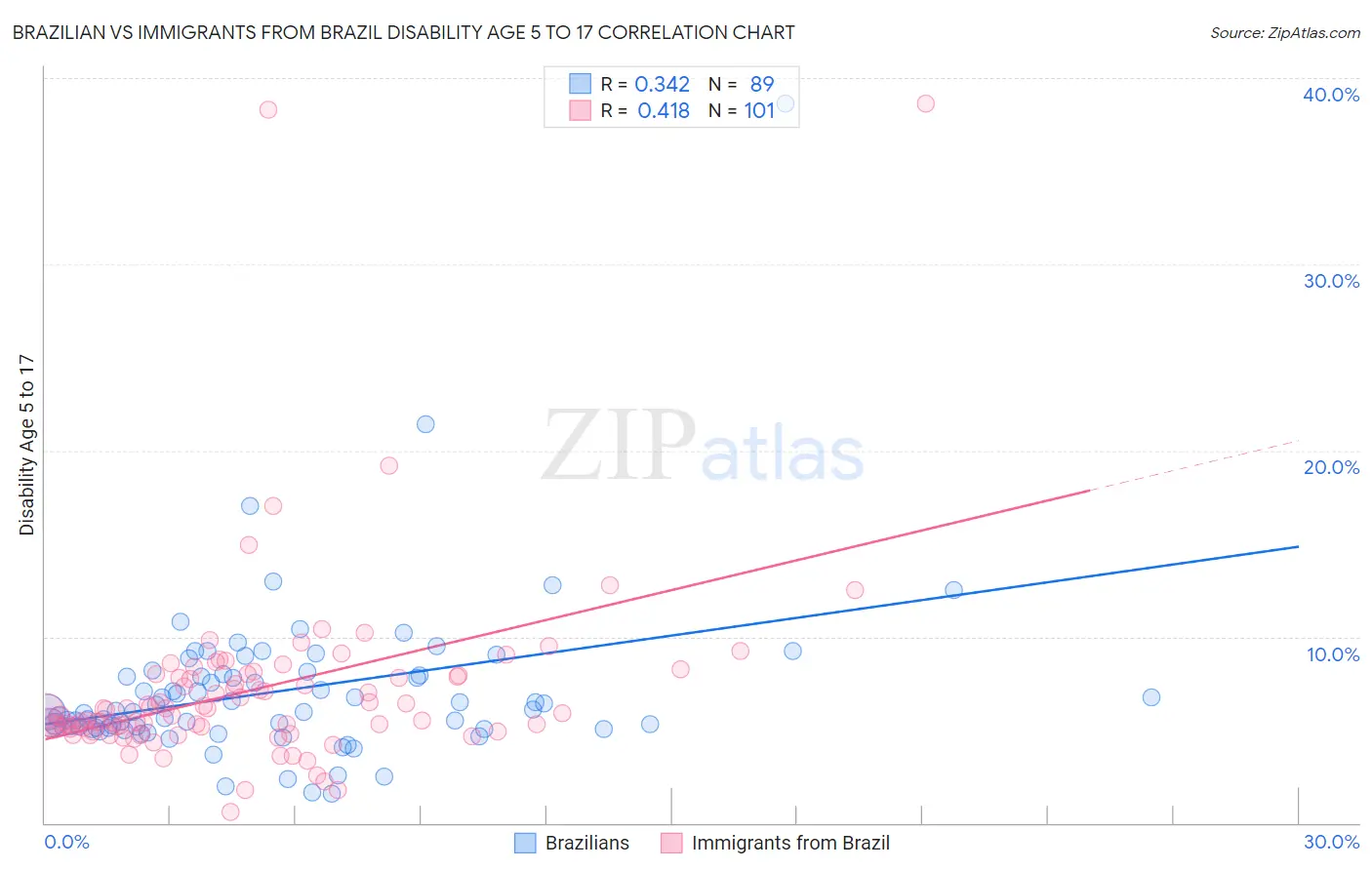 Brazilian vs Immigrants from Brazil Disability Age 5 to 17