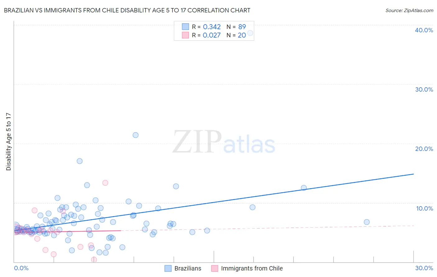 Brazilian vs Immigrants from Chile Disability Age 5 to 17