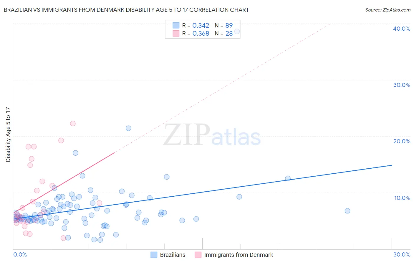 Brazilian vs Immigrants from Denmark Disability Age 5 to 17