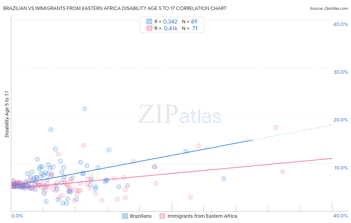 Brazilian vs Immigrants from Eastern Africa Disability Age 5 to 17