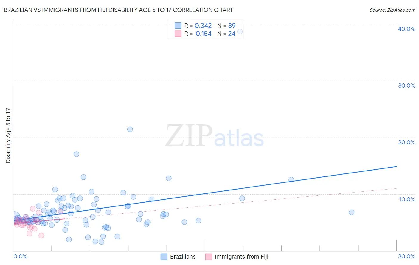 Brazilian vs Immigrants from Fiji Disability Age 5 to 17