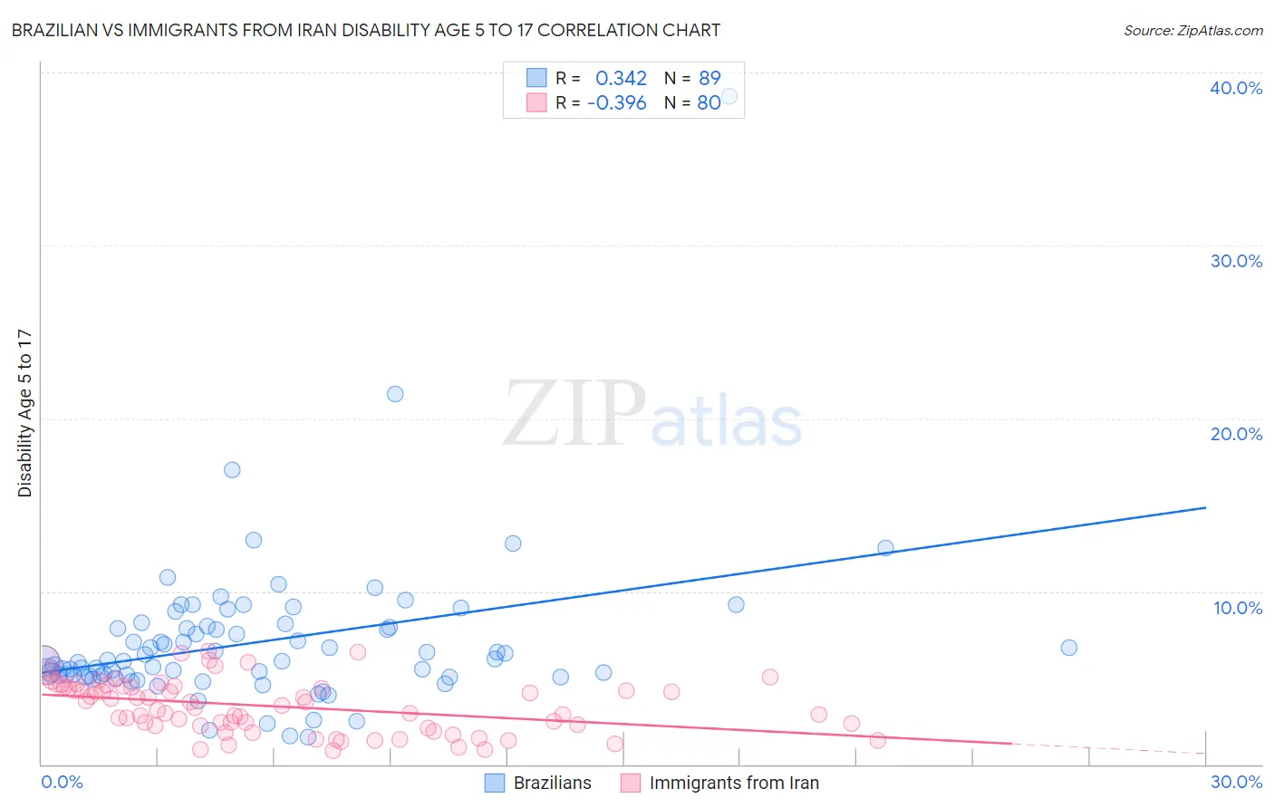 Brazilian vs Immigrants from Iran Disability Age 5 to 17