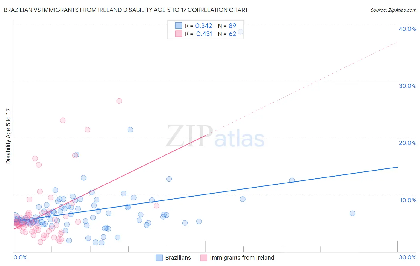 Brazilian vs Immigrants from Ireland Disability Age 5 to 17