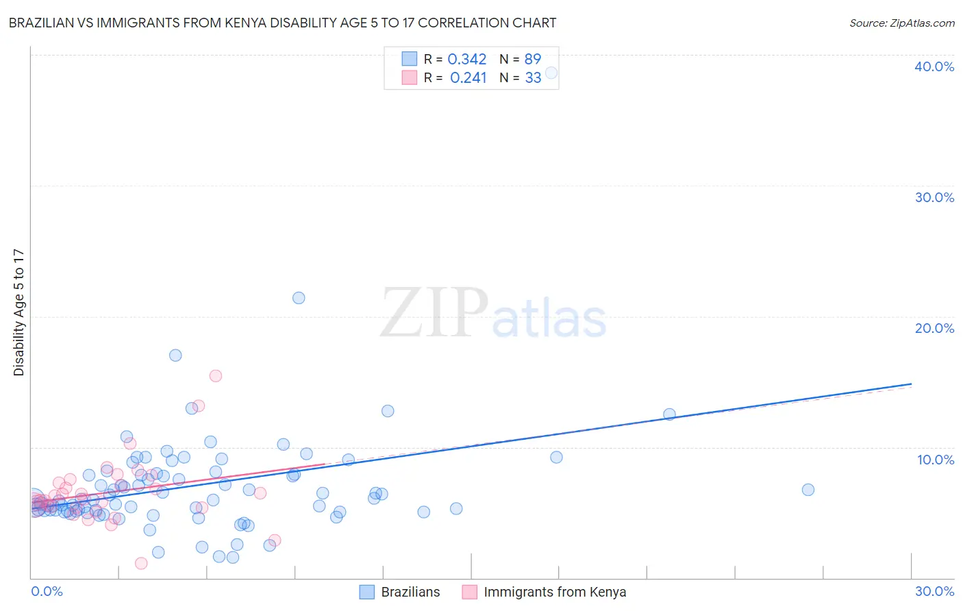 Brazilian vs Immigrants from Kenya Disability Age 5 to 17