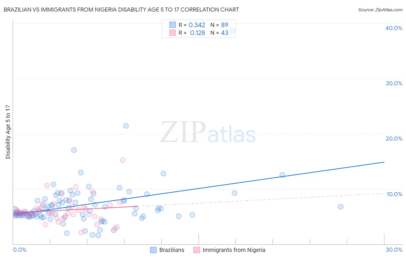 Brazilian vs Immigrants from Nigeria Disability Age 5 to 17