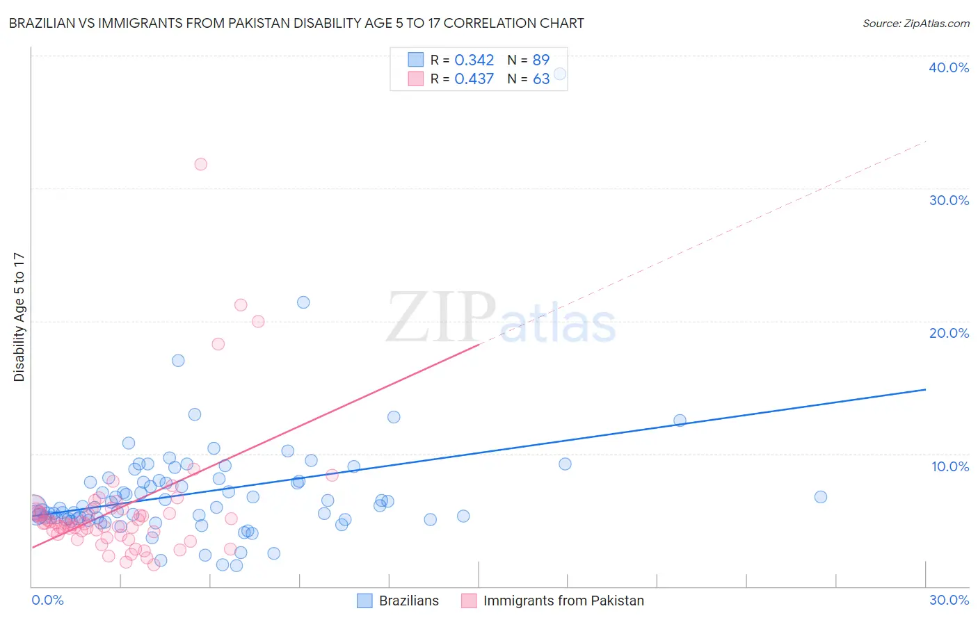 Brazilian vs Immigrants from Pakistan Disability Age 5 to 17