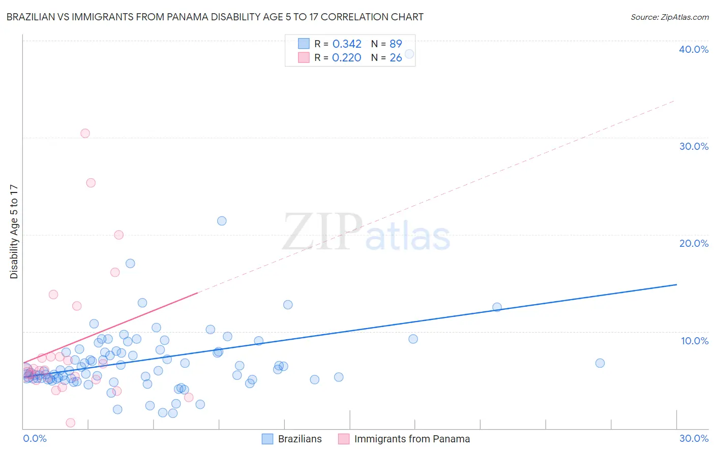 Brazilian vs Immigrants from Panama Disability Age 5 to 17