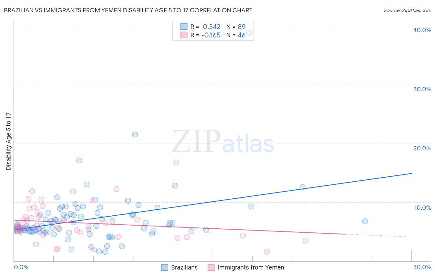 Brazilian vs Immigrants from Yemen Disability Age 5 to 17