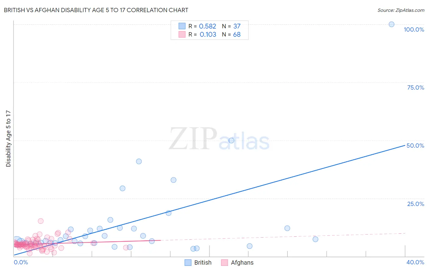 British vs Afghan Disability Age 5 to 17