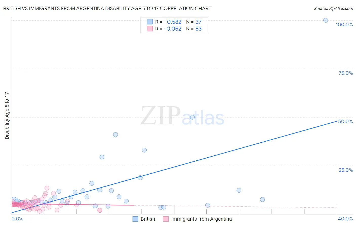 British vs Immigrants from Argentina Disability Age 5 to 17