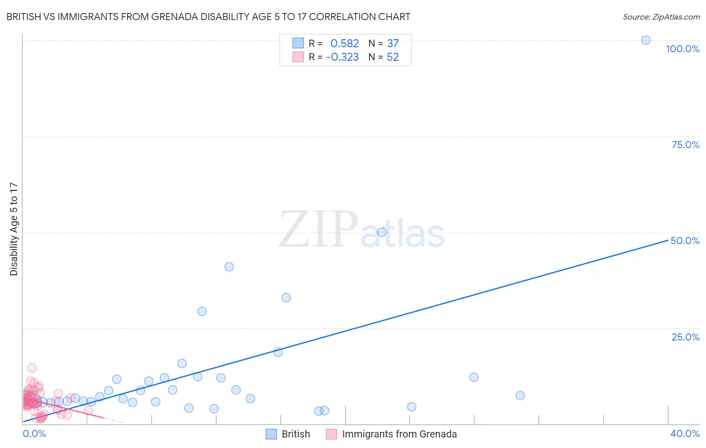 British vs Immigrants from Grenada Disability Age 5 to 17