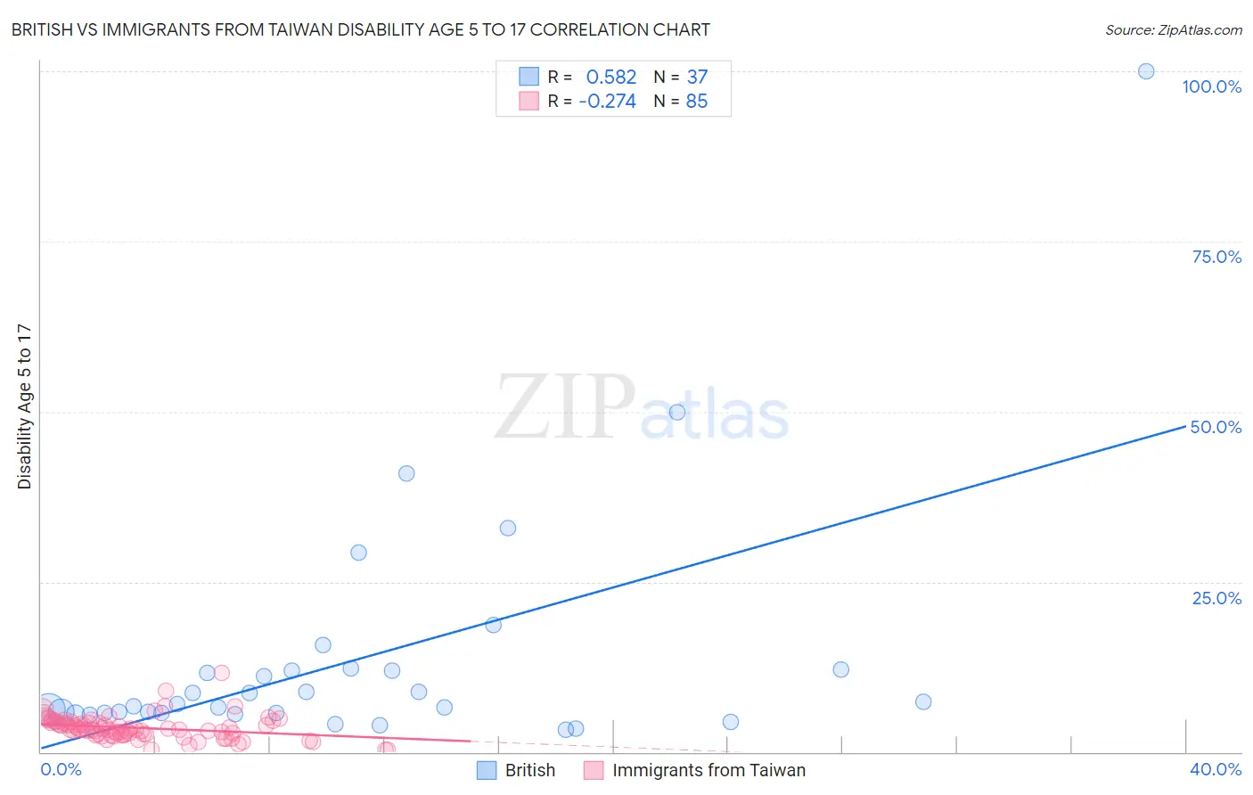 British vs Immigrants from Taiwan Disability Age 5 to 17