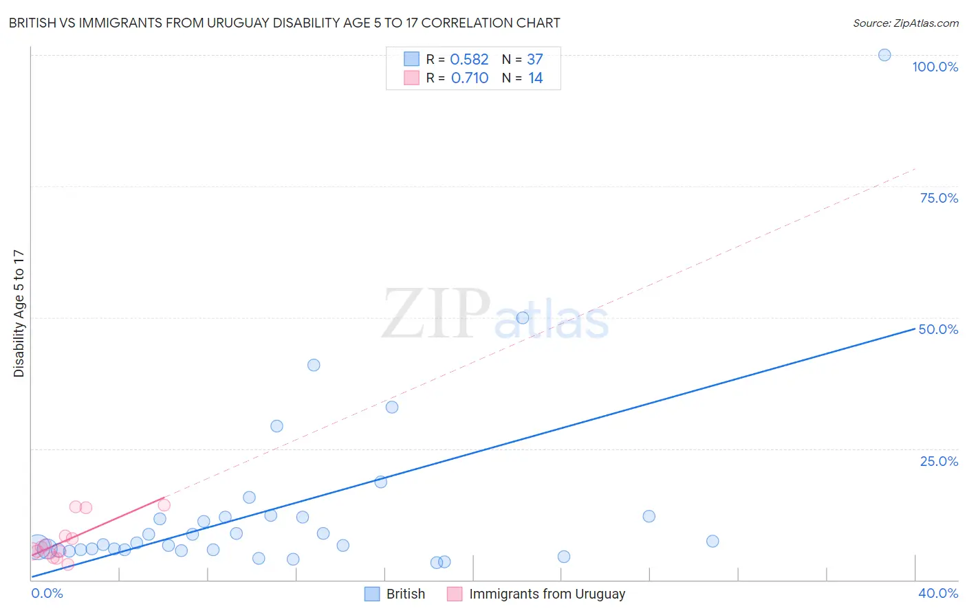 British vs Immigrants from Uruguay Disability Age 5 to 17