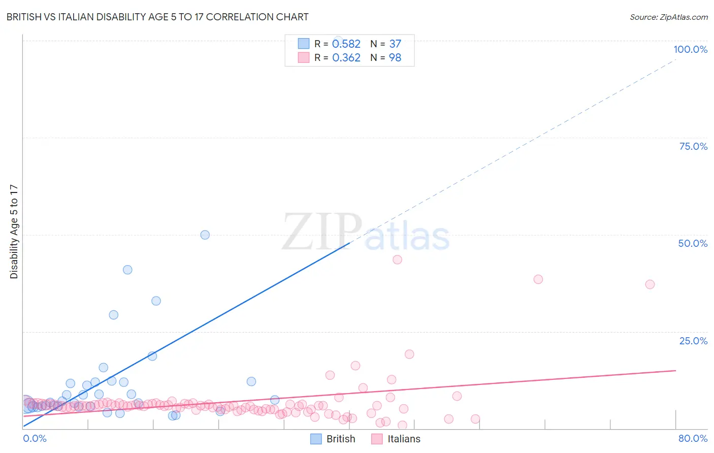 British vs Italian Disability Age 5 to 17