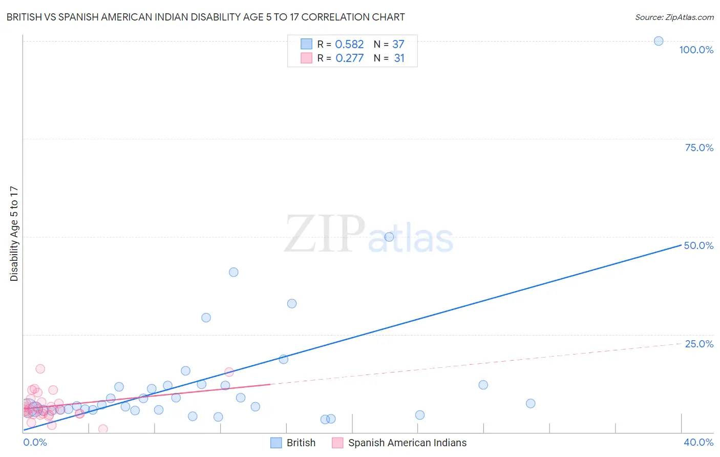 British vs Spanish American Indian Disability Age 5 to 17