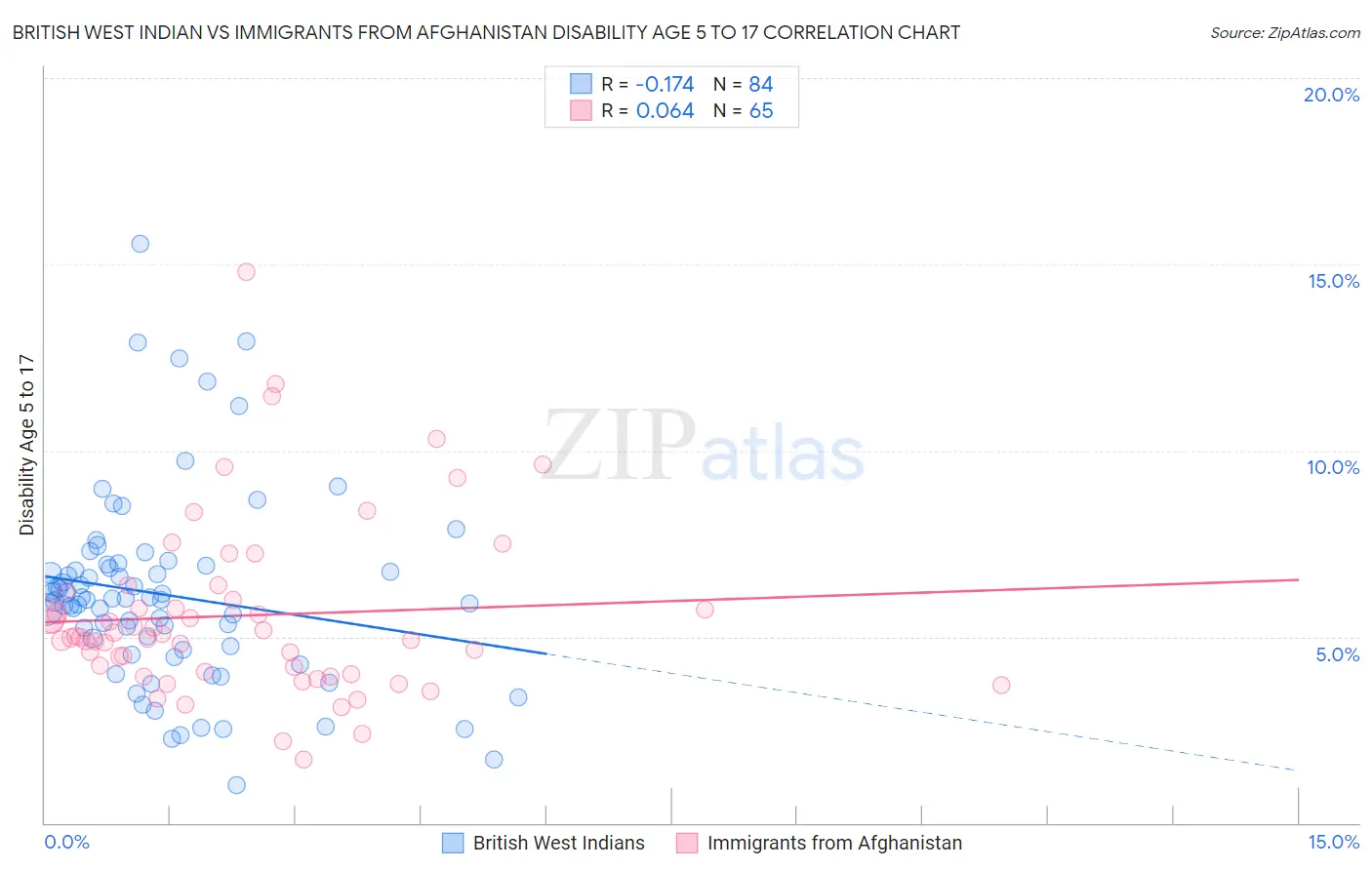 British West Indian vs Immigrants from Afghanistan Disability Age 5 to 17