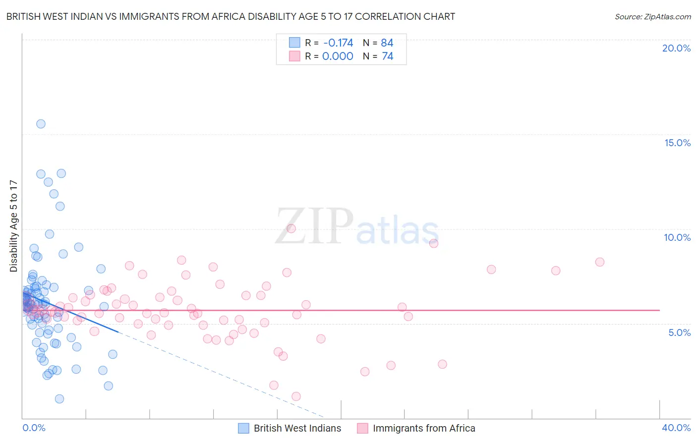 British West Indian vs Immigrants from Africa Disability Age 5 to 17