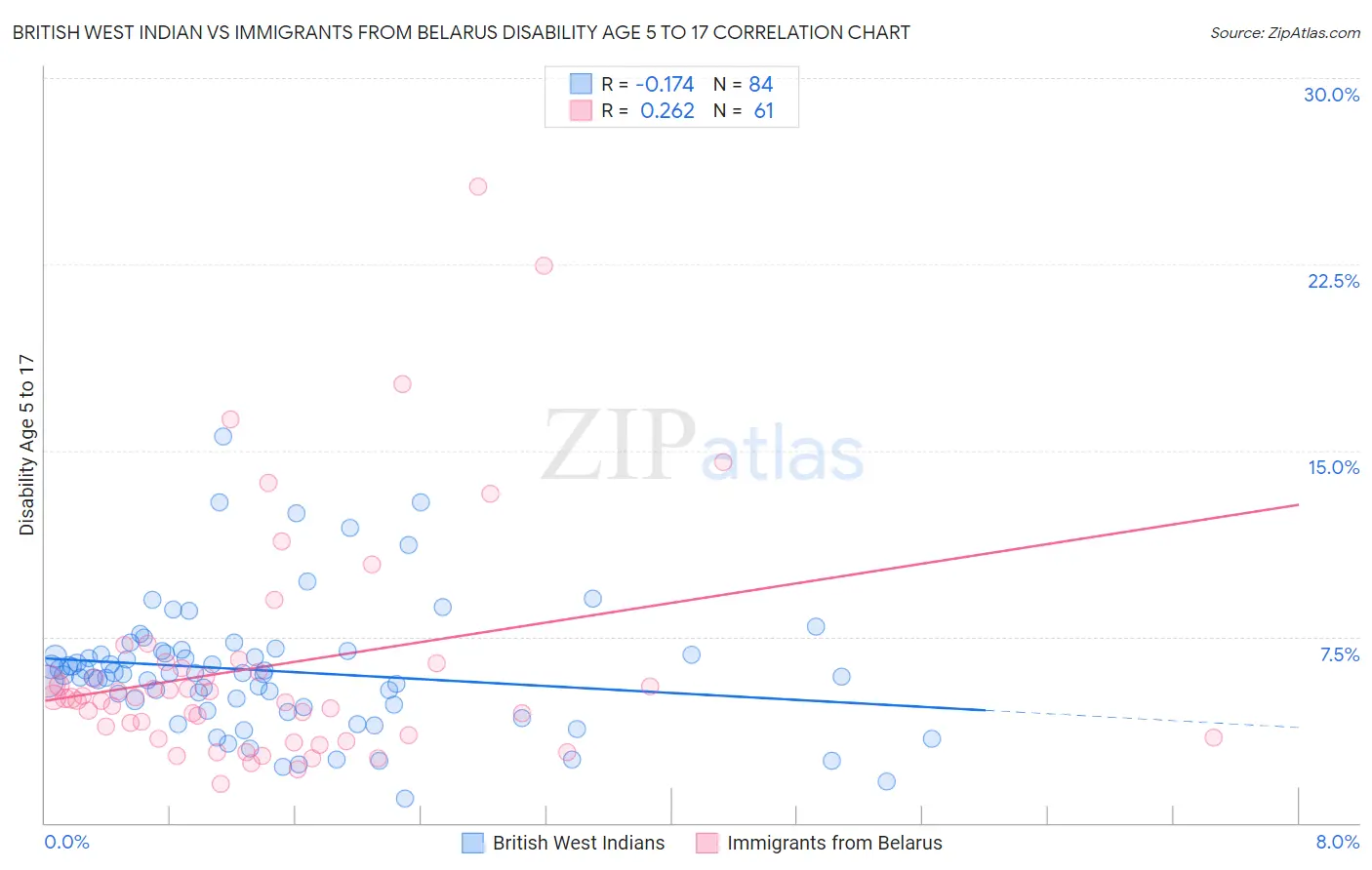 British West Indian vs Immigrants from Belarus Disability Age 5 to 17