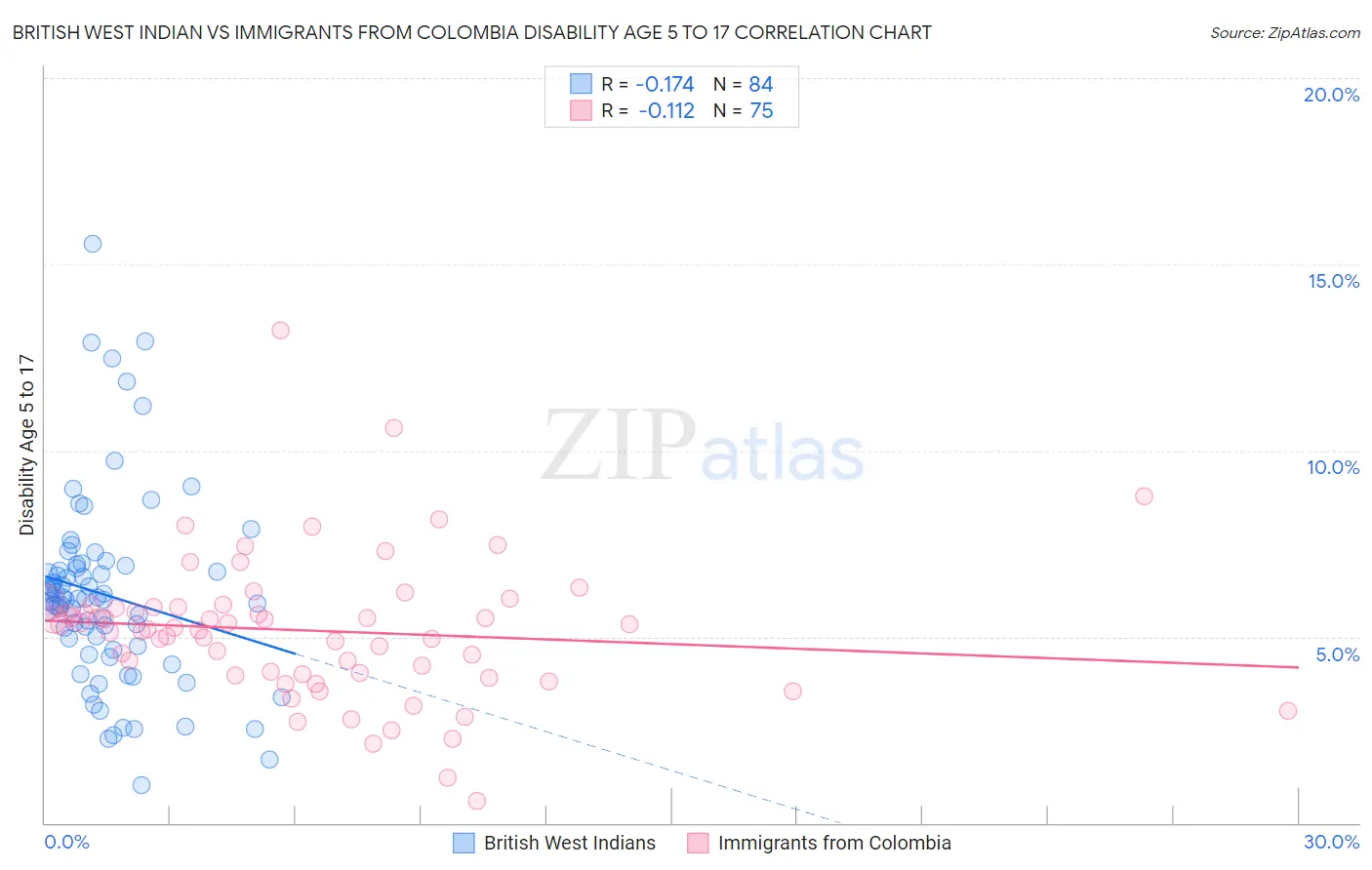 British West Indian vs Immigrants from Colombia Disability Age 5 to 17