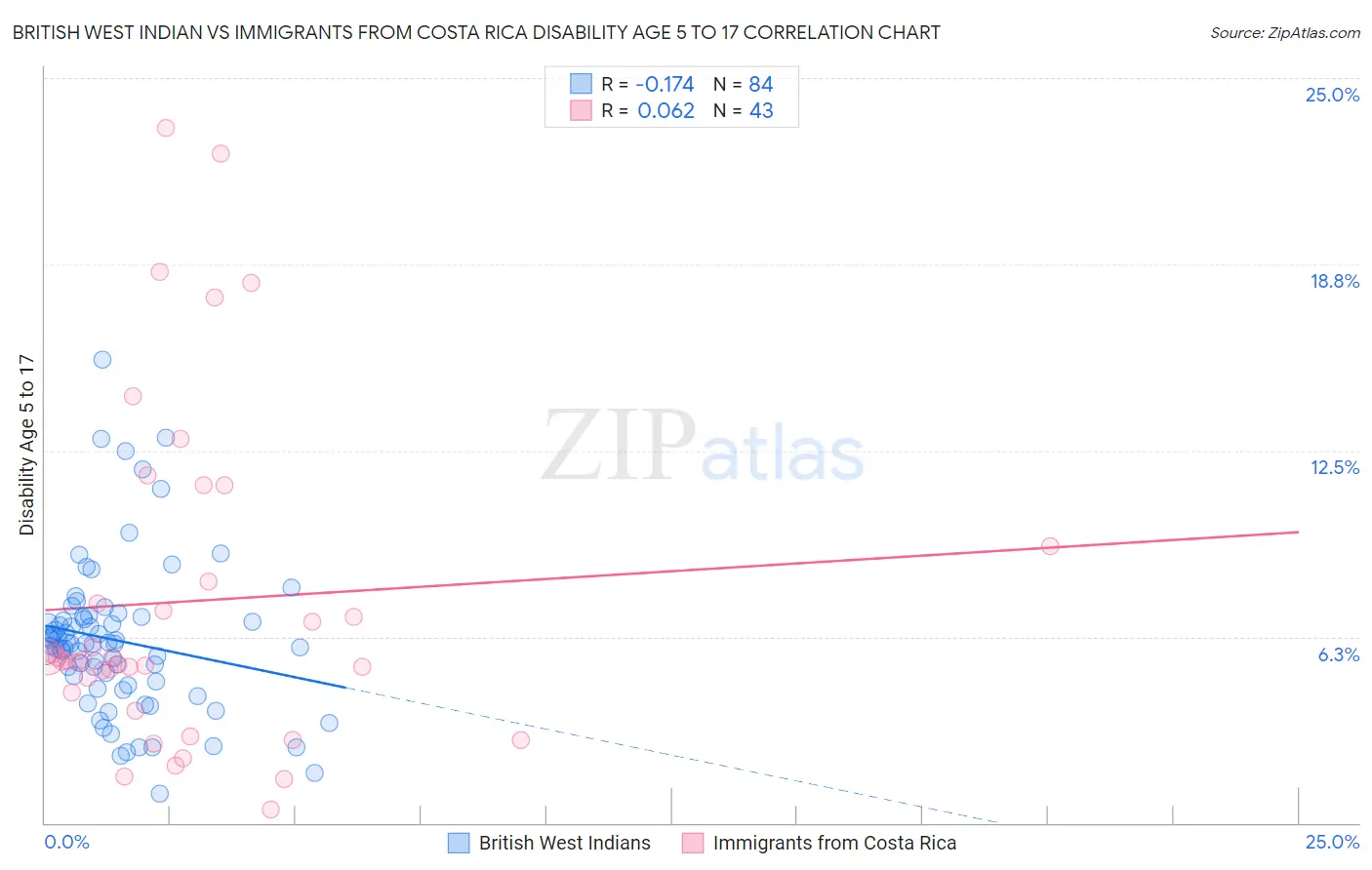 British West Indian vs Immigrants from Costa Rica Disability Age 5 to 17