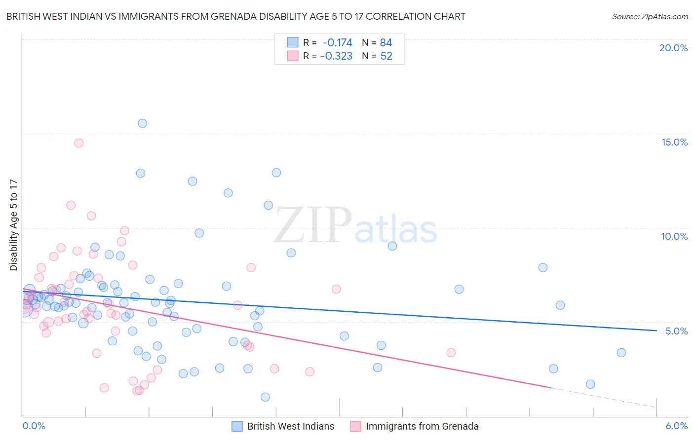 British West Indian vs Immigrants from Grenada Disability Age 5 to 17