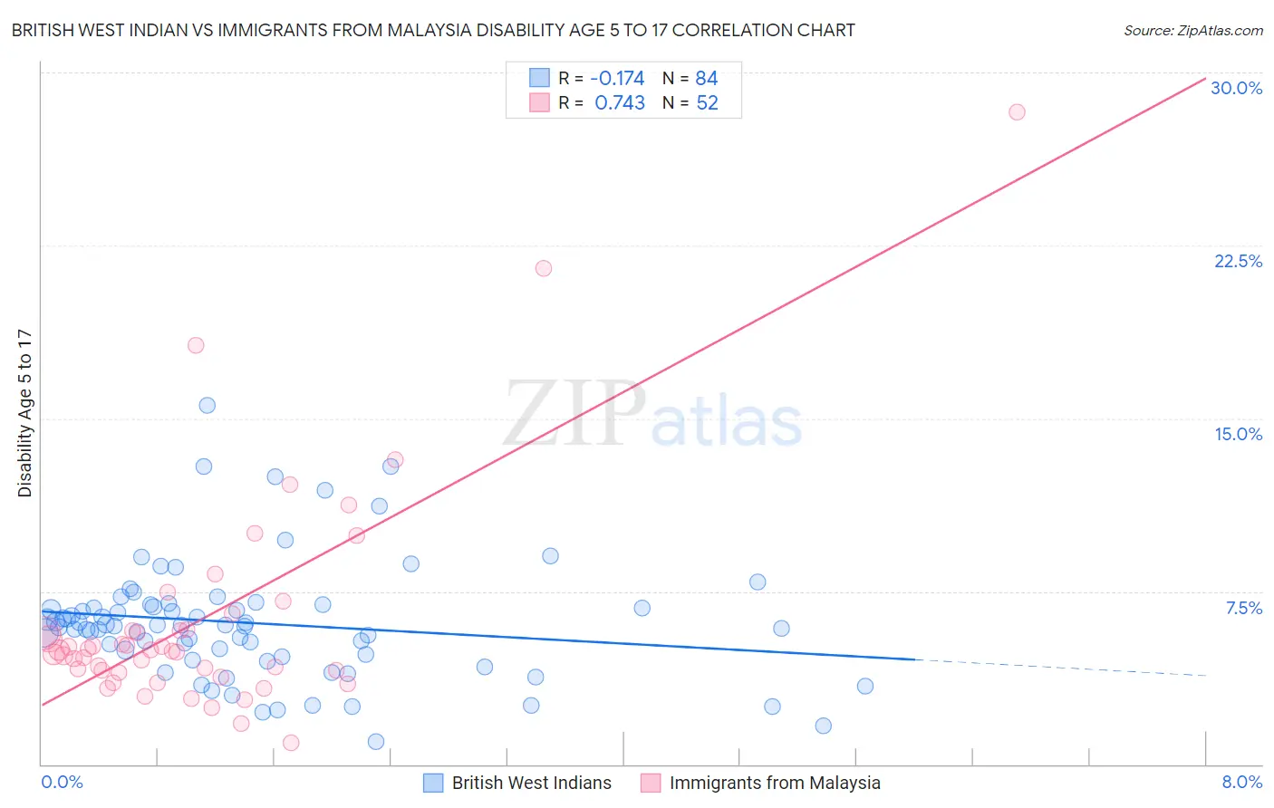 British West Indian vs Immigrants from Malaysia Disability Age 5 to 17